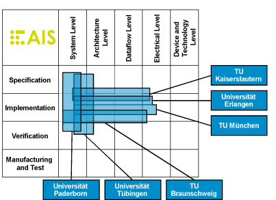 AIS in the edaMatrix