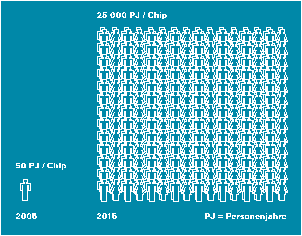 Abbildung 1: Personaleinsatz im Chipentwurf bei 20% p.a. Produktivittssteigerung