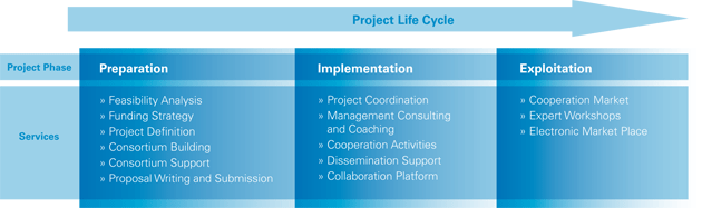 edacentrum helps you to conduct your R&D-project from the first idea to a successful completion